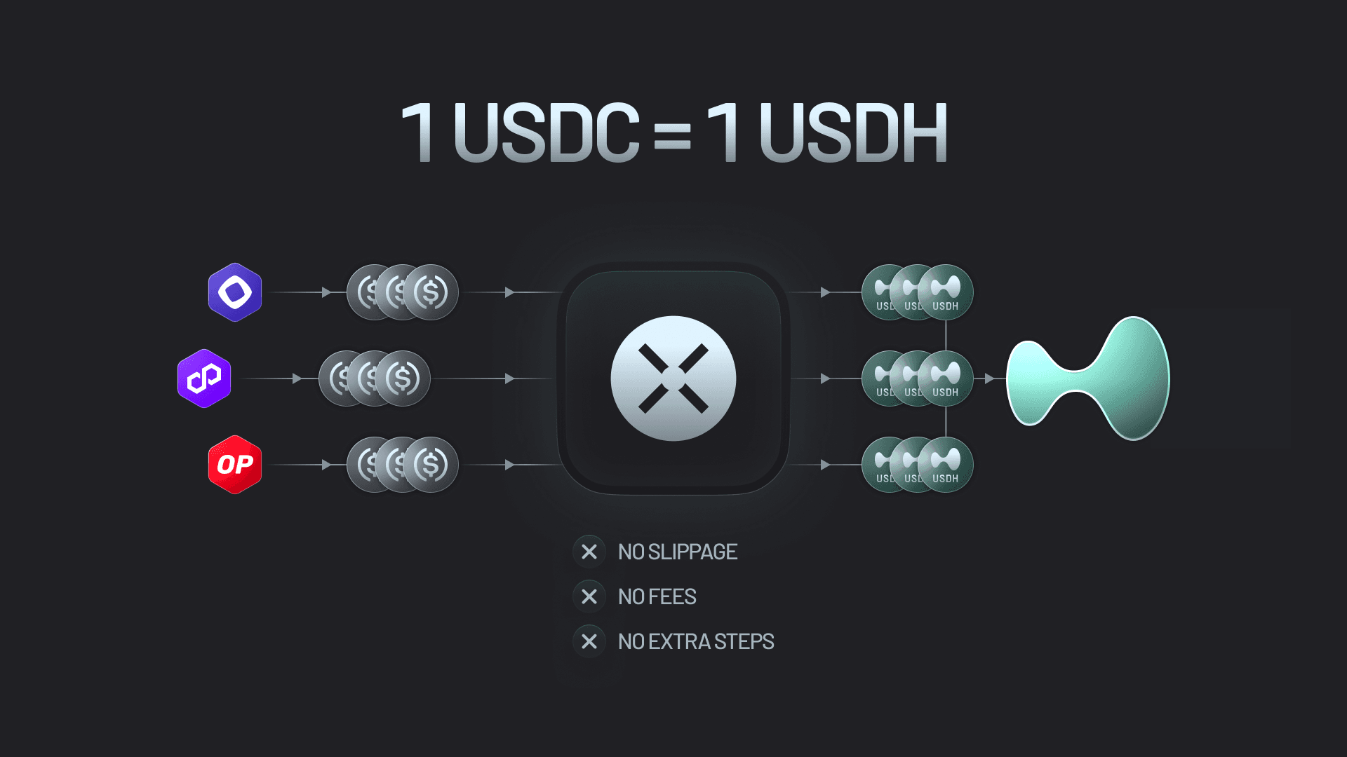 HL+NM Blog (graphic 1) Bridge USDC from any chain into USDH on Hyperliquid for free.