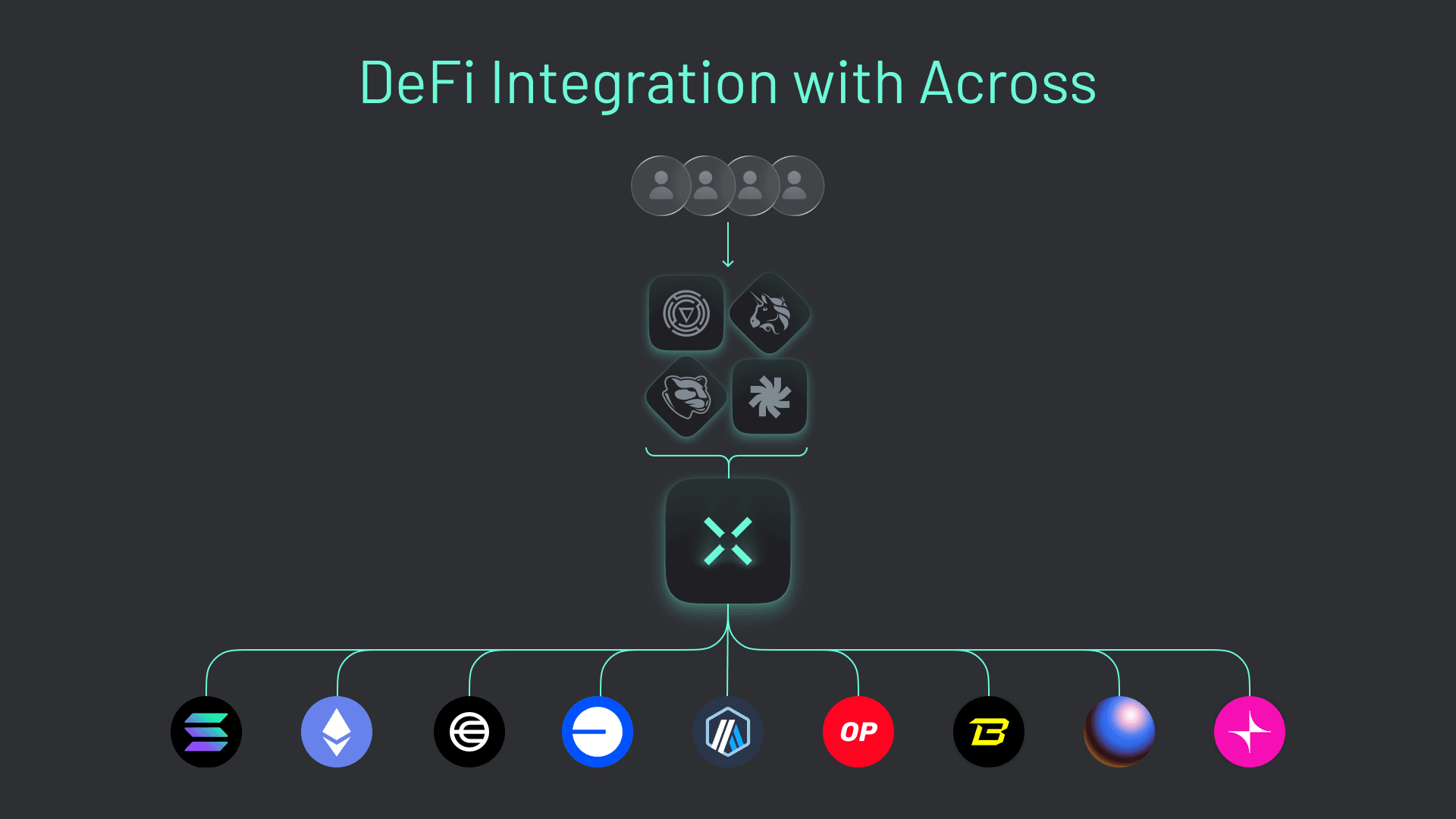Solana Bridge (Graphic 5) Across enables DeFi applications to build native crosschain actions between Solana and other chains.