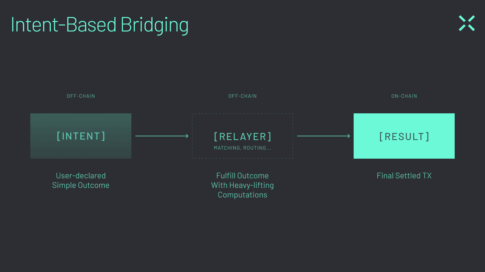 Click Bridge (graphic 1) Across uses a network of third-party relayers to fill user intents across chains.