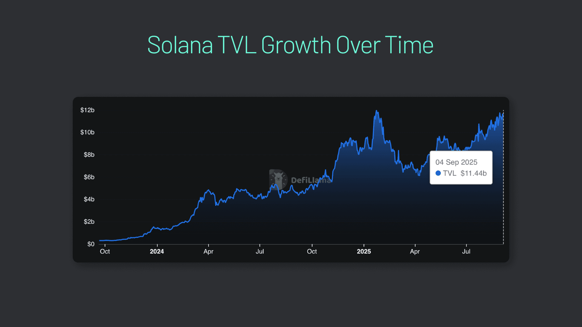 Solana Bridge (Graphic 1) Solana TVL has grown significantly over the past two years.