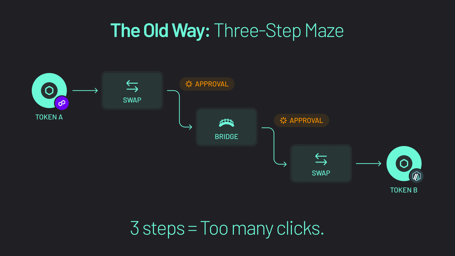 Bridge Everywhere (Graphic 1) Traditional crosschain swaps require a three-step headache.
